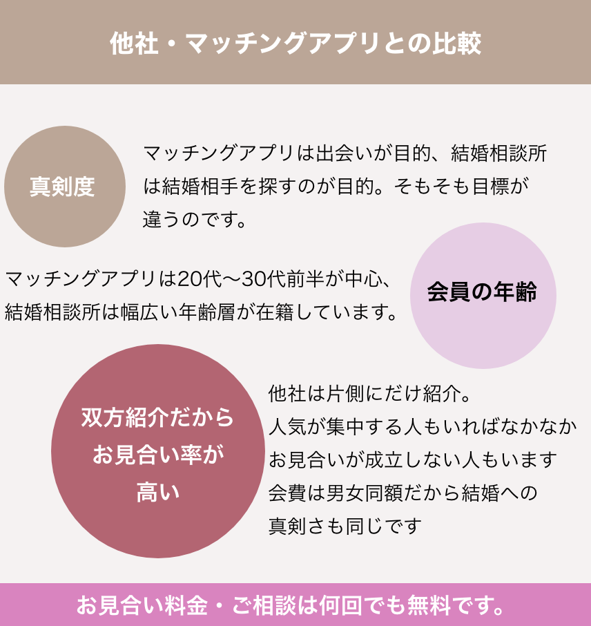 比較すると？